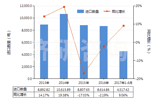 2013-2017年6月中國加強(qiáng)或與紡織材料合制硫化橡膠管(不帶附件、硬質(zhì)橡膠除外)(HS40093100)進(jìn)口量及增速統(tǒng)計